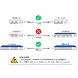 2-Pack 1.5m/4.92ft 10Gb Direct Attach Copper Cable, SFP+ Passive Twinax DAC Cable for Cisco SFP-H10GB-CU1.5M, Ubiquiti, Arista, D-Link, Intel, Meraki, Mikrotik, Netgear, TP-Link etc.