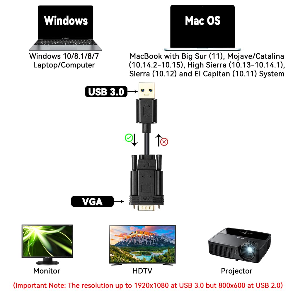 Herfair USB to VGA Adapter for Monitor 3FT USB 3.0 to 15Pin D-sub Converter Cable 1080P Video Display Cord Supported Mac OS/Windows 10/8/7 Systems Only (3.2FT, Require Driver Installed)