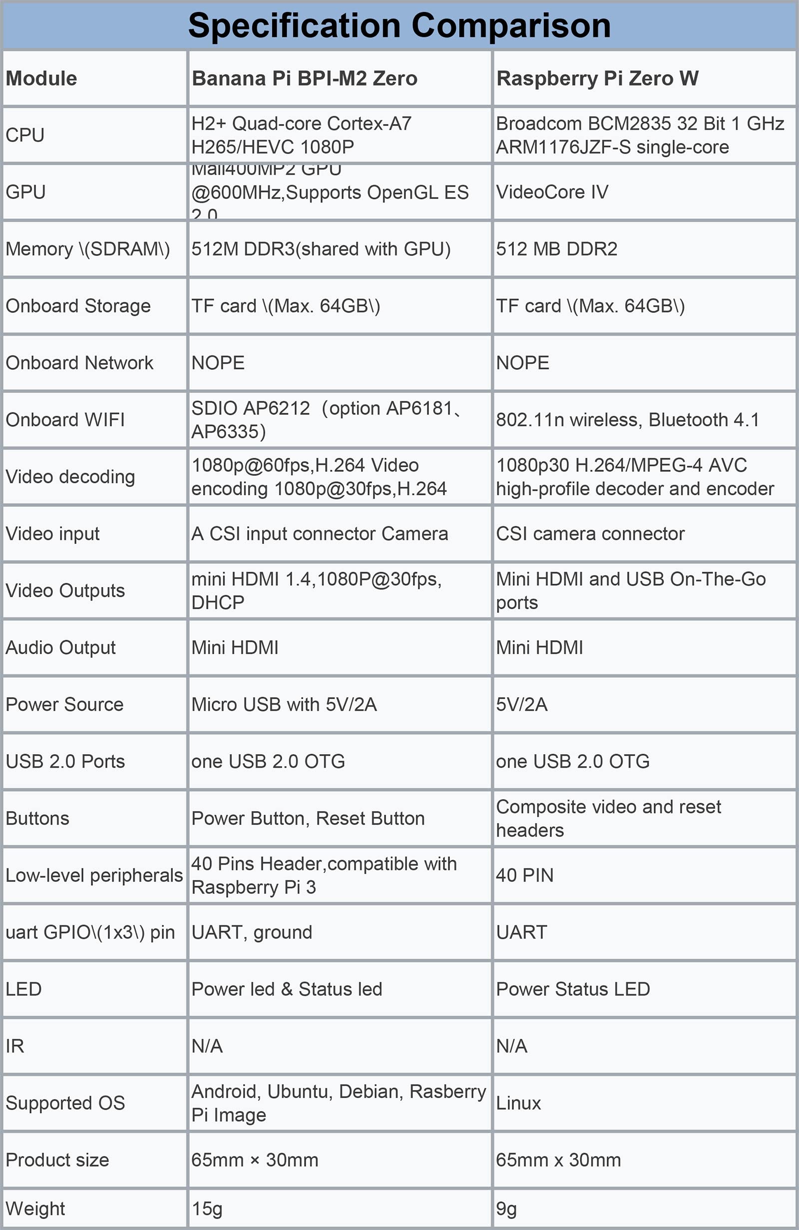 Banana Pi M2 Zero Allwinner H3 CPU Open Source Single Board Computer 512 MB DDR3 SDRAM Onboard 40Pin GPIO Compatible with Raspberry Pi Support Android Linux