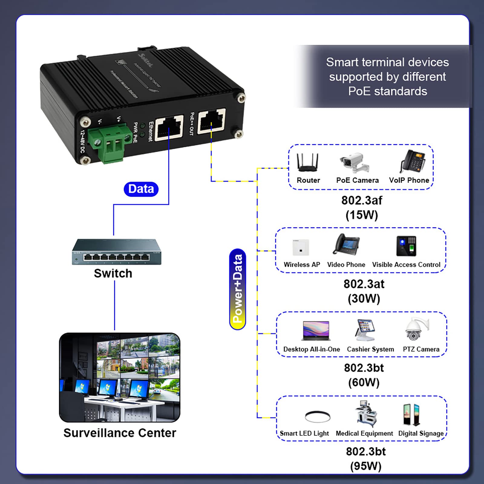 PoE Injector - SaiLteL 95W Industrial Gigabit PoE++ Injector, IEEE 802.3at/802.3af Compliant, ,POE Adapter with 12-48V DC Input,Hardened High Power PoE Injector IP40, DIN Rail, Wall Mount