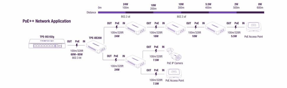 TRENDnet 2-Port Gigabit PoE++ Extender, 1 x Gigabit PoE++ in Port, 2 x Gigabit PoE Out Ports, Extends 100m (328 ft) Up to 200m (656 ft), Daisy Chain 4 Units for up to 500m (1640 ft), Black, TPE-BE200