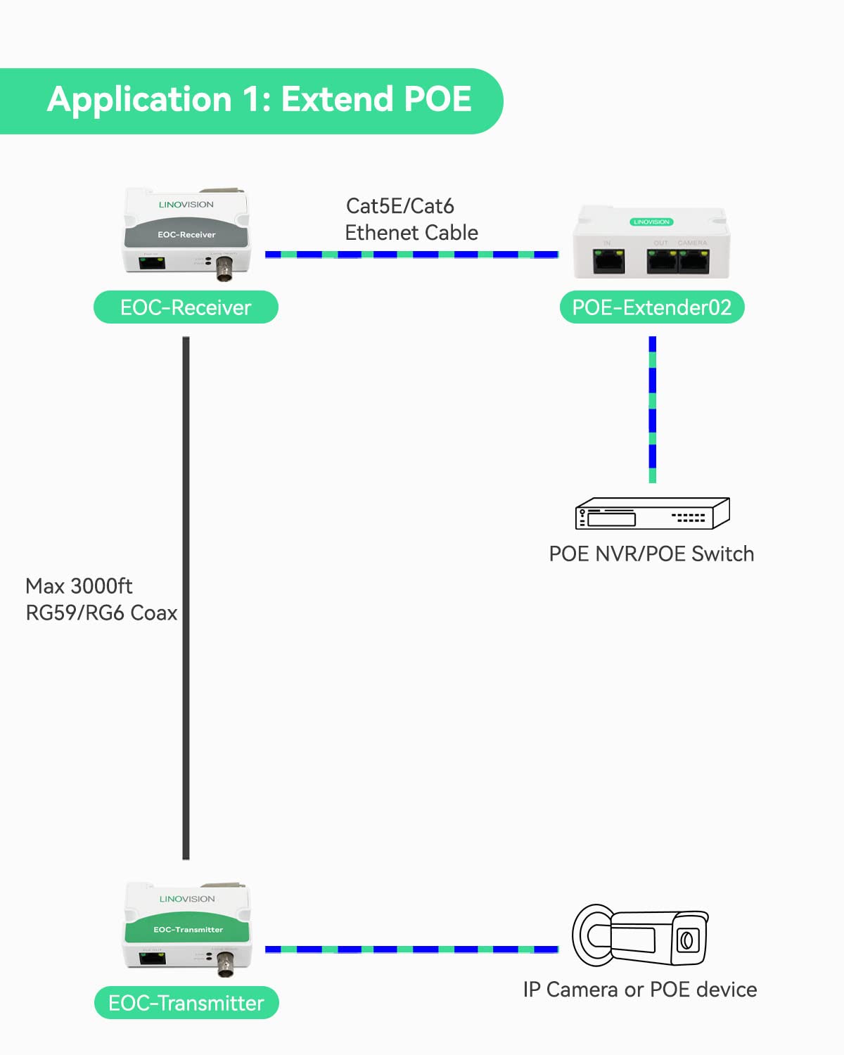 【Upgraded】 LINOVISION POE Over Coax EOC Converter+ Mini Passive 2 Port POE Extender IP Over Coax Max 3000ft Power and Data Transmission Over Regular RG59 Coaxial Cable