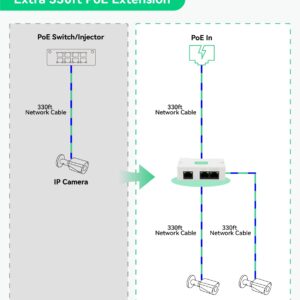 【Upgraded】 LINOVISION POE Over Coax EOC Converter+ Mini Passive 2 Port POE Extender IP Over Coax Max 3000ft Power and Data Transmission Over Regular RG59 Coaxial Cable