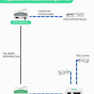 【Upgraded】 LINOVISION POE Over Coax EOC Converter+ Mini Passive 2 Port POE Extender IP Over Coax Max 3000ft Power and Data Transmission Over Regular RG59 Coaxial Cable