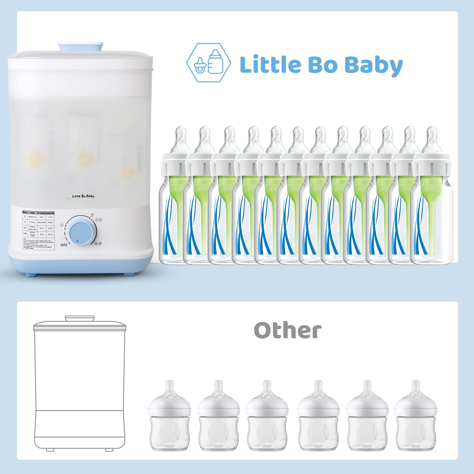 Bottle Steamer and Dryer, Little Bo Baby Bottle Steamer and Dryer, 5-in-1 Electric Steamer and Dryer, Safe and Easy One-Dial Control Steamer