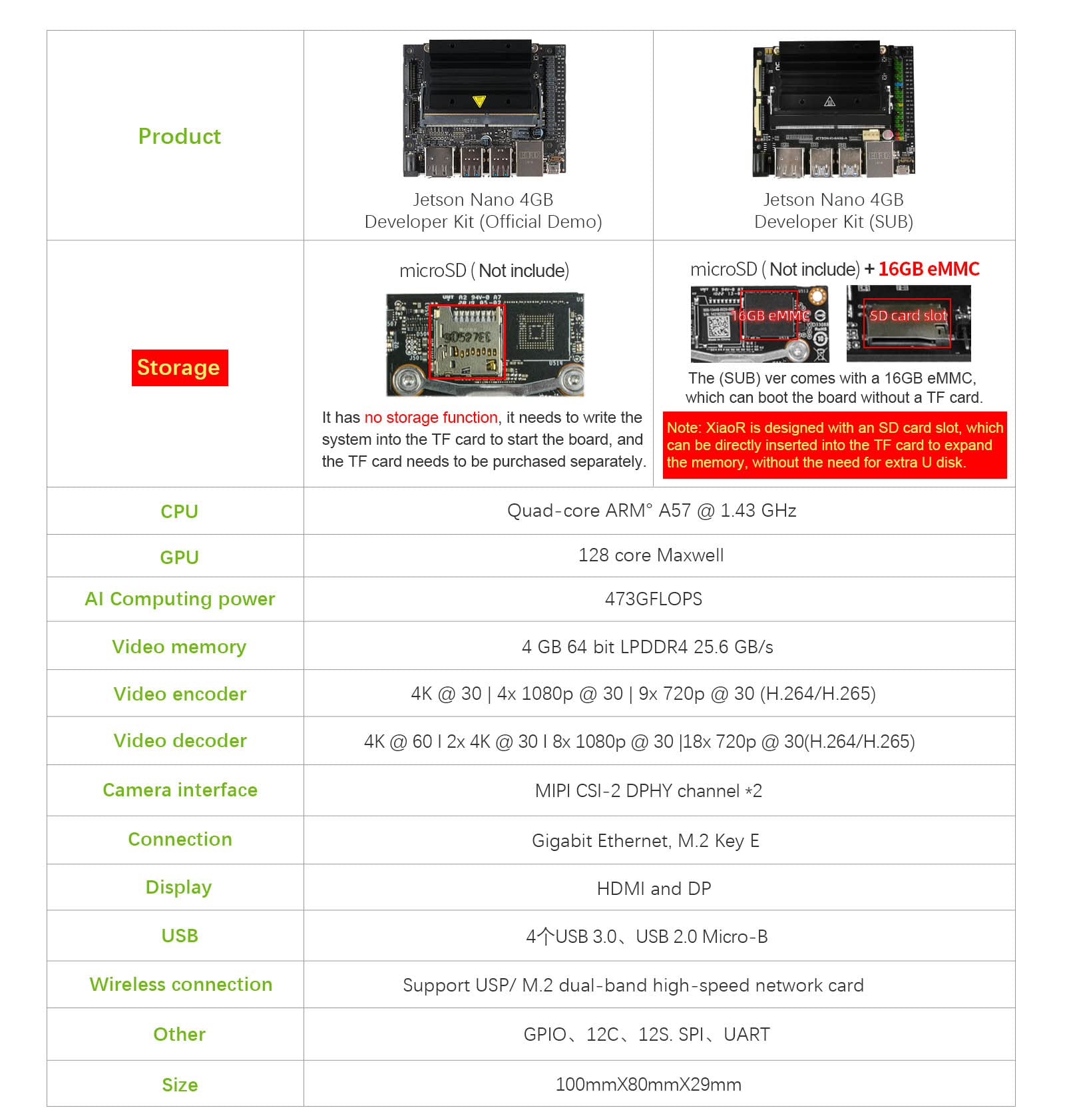 XiaoR Geek Jetson Nano 4GB Developer Kit SUB with 16G eMMC, SD Card Slot, Based on Official Jetson Nano 4GB Core Module Expansion Kit Alternative Solution of B01 Kit (Jetson Nano 4GB SUB)