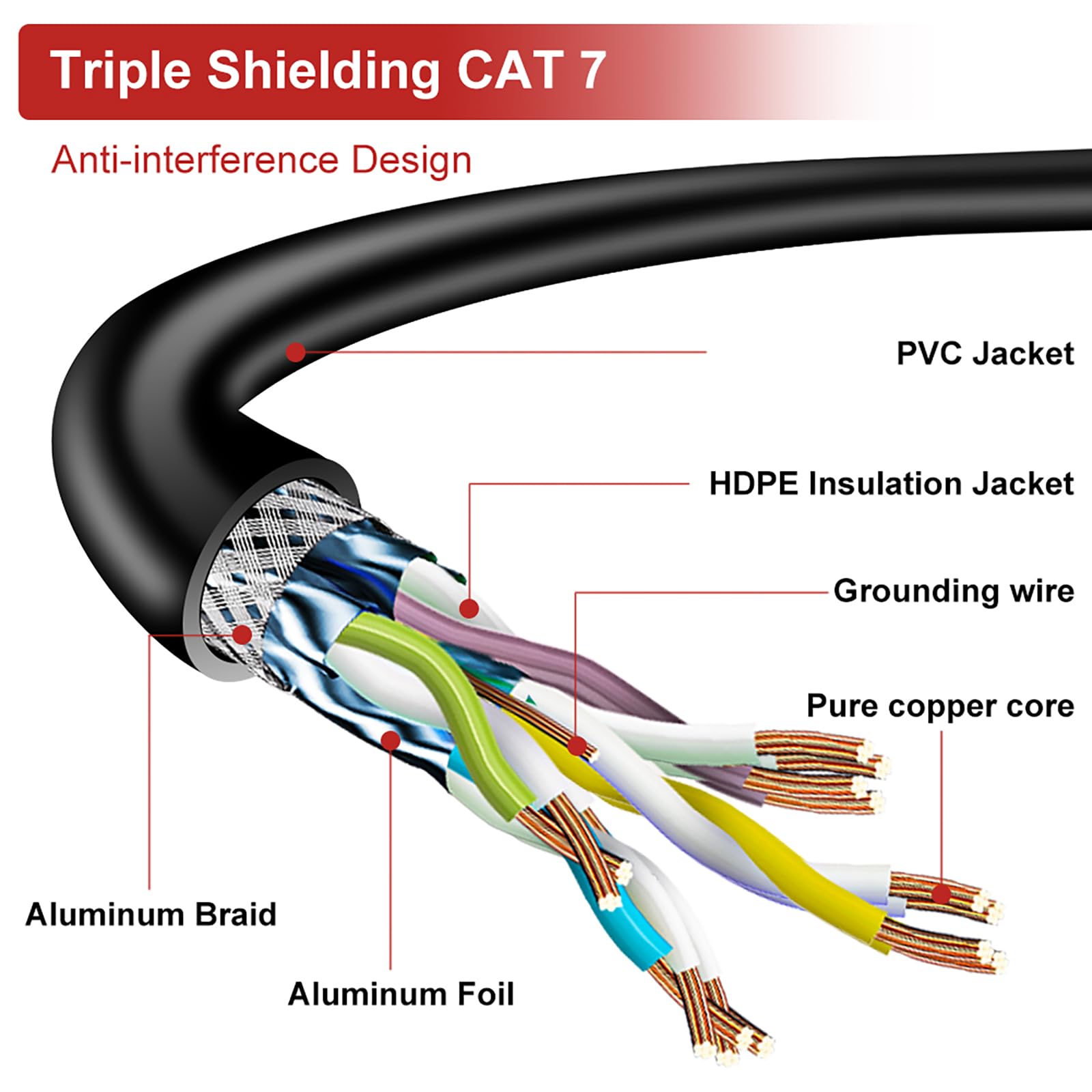 Cat7 Ethernet Cable 650ft Pure Copper: Fluke Tested Cat 7 Easy Pull Cable, Triple Shielded CMR, Outdoor/Indoor Direct Burial in Wall, POE Ethernet Wire, 10G 1000Mhz Roll Spool