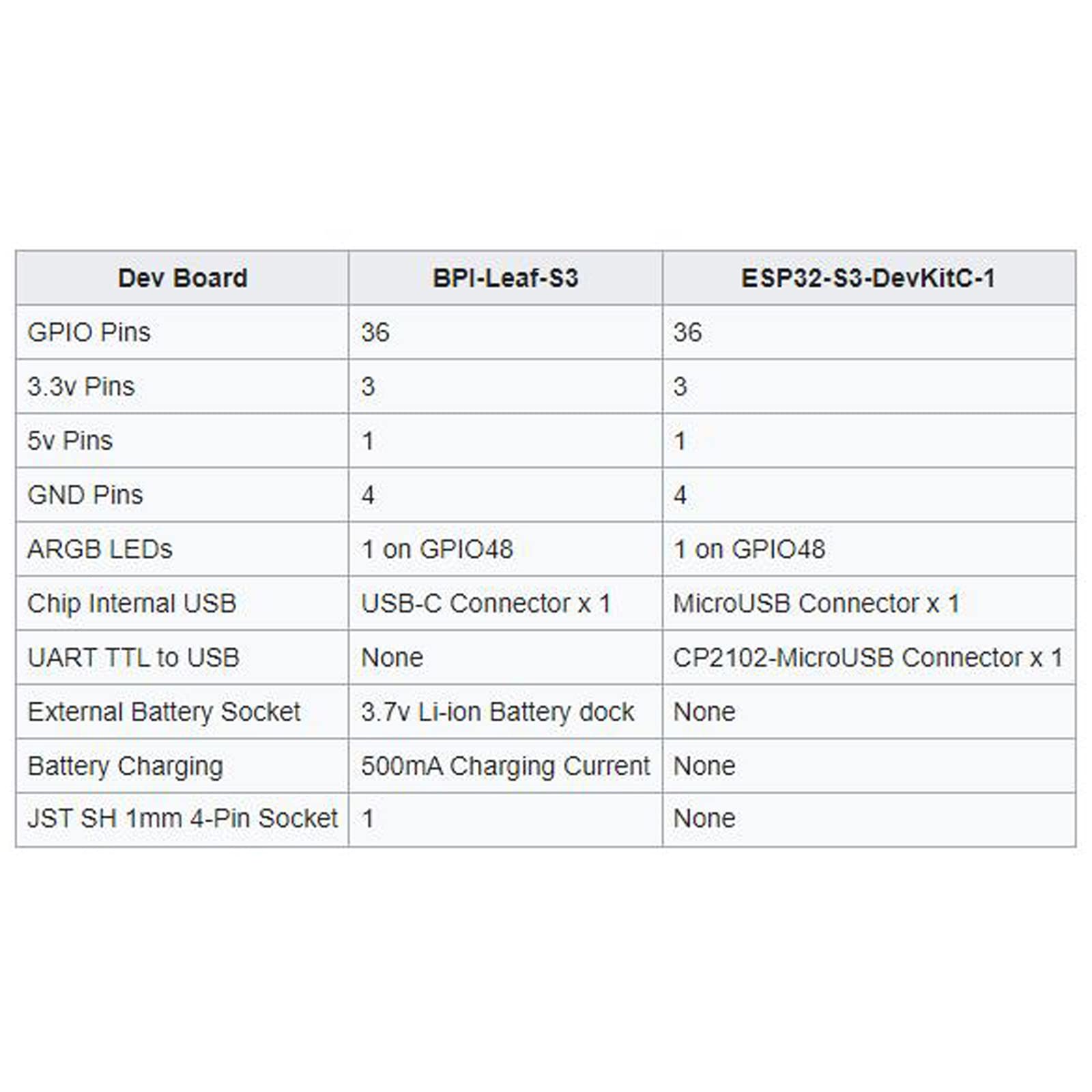 Banana Pi BPI-Leaf-S3 ESP32-S3 Development Board 2.4GHz Dual-Mode Single Board Computer with 10uA Power Consumption for IoT Connectivity Support ESP-IDF and Micropython (3PCS)