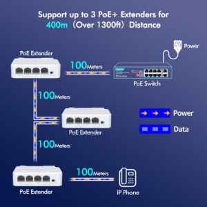 YuanLey 4 Port PoE Extender with 3 PoE Out, IEEE 802.3af/at Mini 4 Channel PoE Repeater 100Mbps, Wall and Din Rail Mount Passthrough POE Switch/Booster, Plug and Play