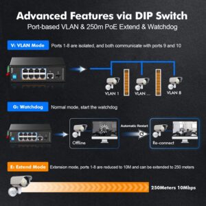 MokerLink 10 Port PoE Industrial Din Rail Switch, 8 Ports PoE+ 100Mbps IEEE802.3af/at, 1 Gigabit Ethernet and 1 SFP Uplink, Vlan & Extend Mode, DIN-Rail & Wall Mount