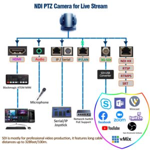 AVKANS 30X NDI PTZ Camera Kits IP Joystick Controller for Video Production