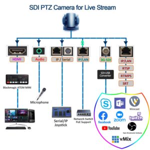 AVKANS 20X SDI PTZ Camera with IP Joystick Controller Kits for Live Streaming, 20X HDMI PTZ Camera Bundle Kits, 3 Units of PTZ Camera and 1 Joystick Controller