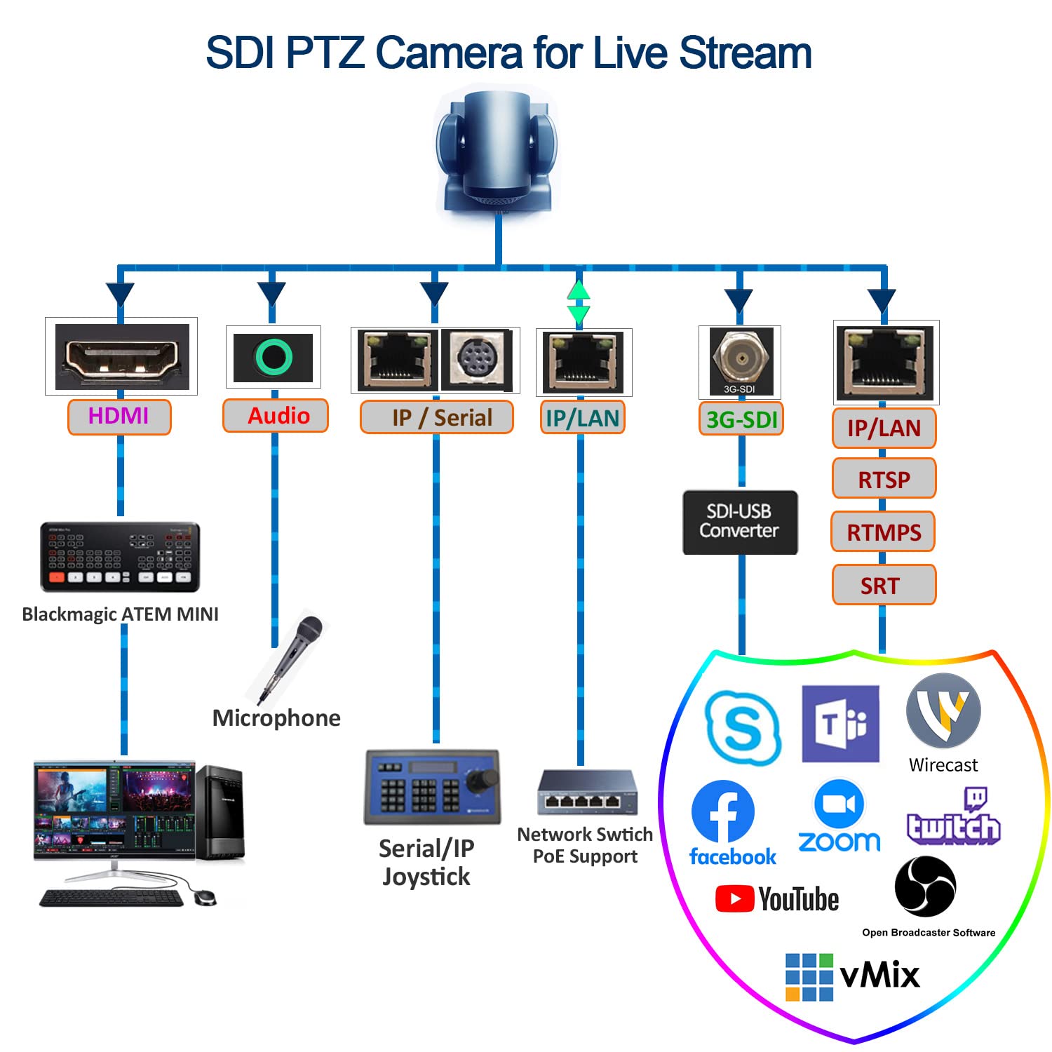 AVKANS 30X HDMI SDI PTZ Camera Kits Super Joystick Controller for Live Streaming Services