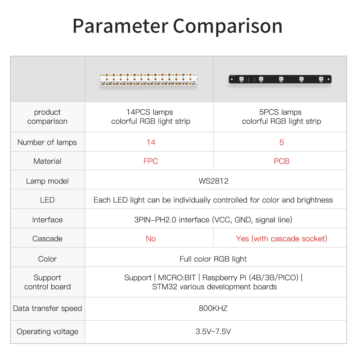 Yahboom LED Strip Light Programmable WS2812 DC 5V PH2.0 RGB Full Color-Driven Compatible with Raspberry Pi Pico Arduino Microbit STM32 ESP32 5 Bit 4PCS 14 Bit 2PCS