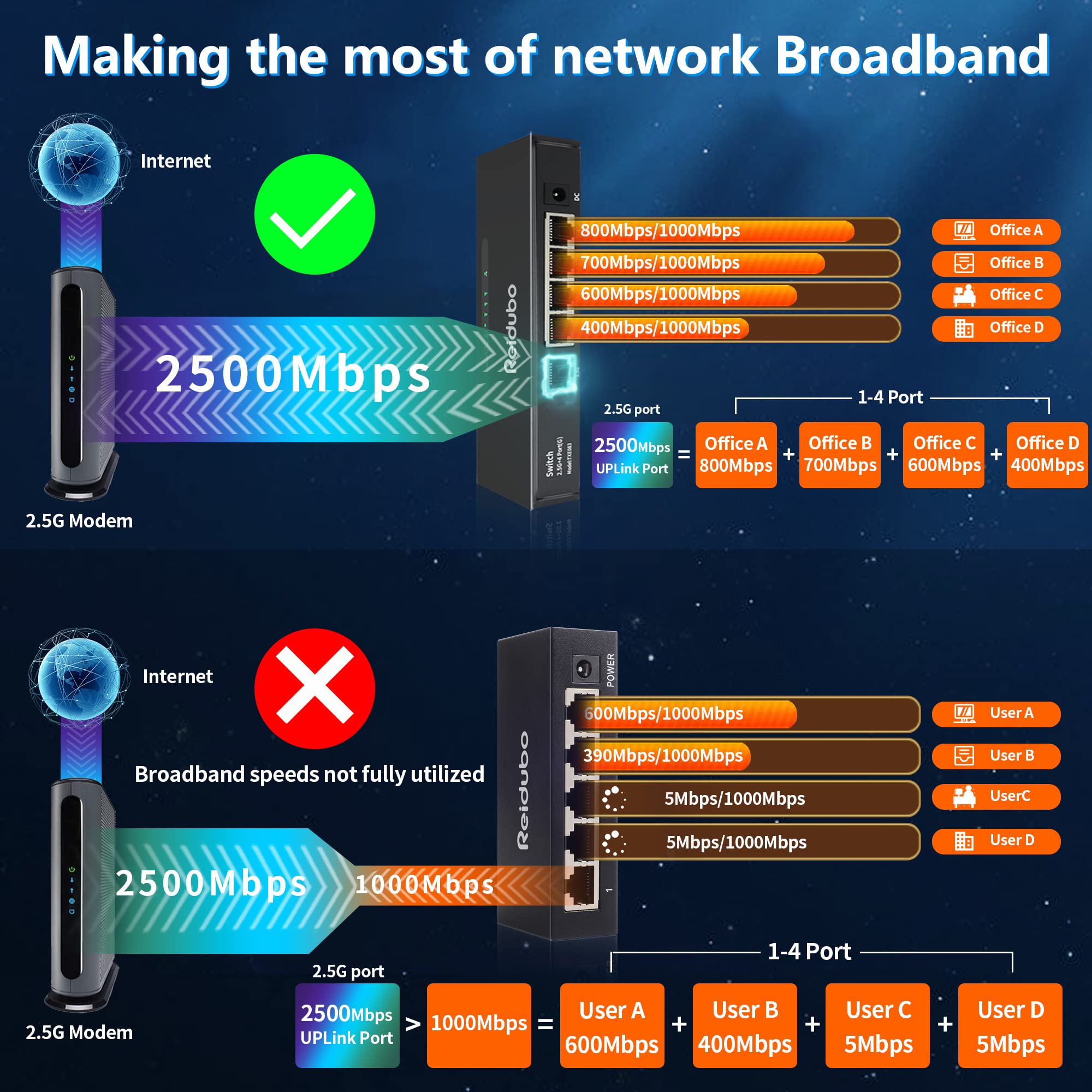 Reidubo 2.5G Uplink Ethernet Splitter, 2.5Gb Uplink Port & 4×1000Mbps Ethernet Port, Home Multi-Gigabit Network Hub Switch, Unmanaged Plug & Play, Metal Case, Desktop/Wall-Mount