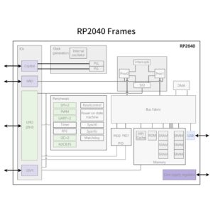 2Pcs Raspberry Pi Pico Development Board, Raspberry Pi RP2040 Dual-core ARM Cortex M0+ Processor, Running Up to 133 MHz, Support C/C++/Python, 2MB Quad SPI Flash Integrated with SPI/I2C/UART Interface