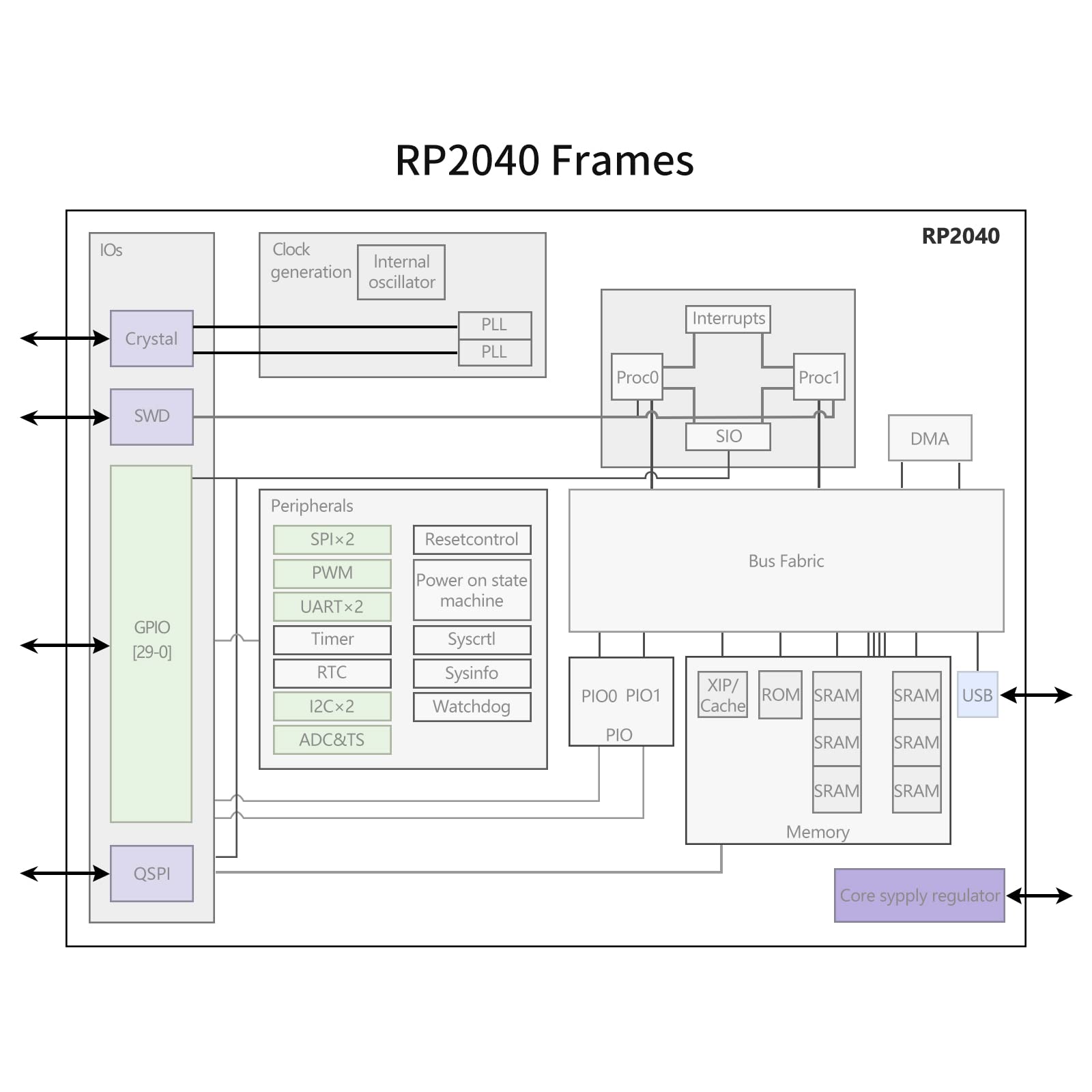 2Pcs Raspberry Pi Pico Development Board, Raspberry Pi RP2040 Dual-core ARM Cortex M0+ Processor, Running Up to 133 MHz, Support C/C++/Python, 2MB Quad SPI Flash Integrated with SPI/I2C/UART Interface