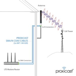 Proxicast Pro-Gain 4G / 5G MIMO Antenna + 2X 15 ft Pro Grade Low Loss CFD240 Coax Cable + Free Self-Fusing Silicone Rubber Sealing Tape Bundle (ANT-127-05M-BDL-15)