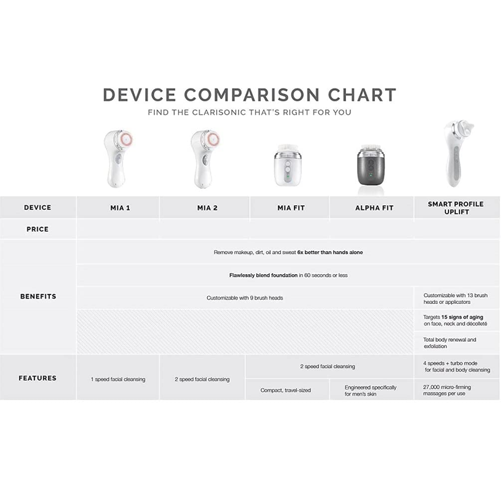 Clarisonic Facial Cleansing Brush System, Mia 2 Sonic Face Scrubber, 2 Speeds，White