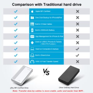 ySky Portable External Hard Drive for iPhone iPad MacBook Computer,1TB Photo Stick USB Storage Device for Memory Extension of iOS & USB C Android Phones& Windows PC【MFi Certified,One-Touch Backup】