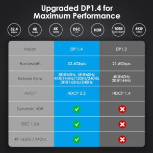 Dbilida VESA Certified 8K USB C to DisplayPort 1.4 Cable 6.6 ft, Support 8K@60Hz, 4K@240Hz 165Hz, 2K@240Hz, [Thunderbolt 4/3 Compatible] 32.4Gbps for iPhone 15/Plus/Pro/Pro Max, MacBook Pro M1 M2,etc