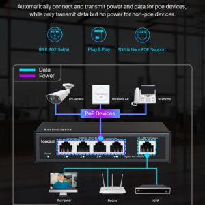 5 Port Gigabit PoE Switch, 4 Port PoE+ 65W 1000Mbps and 1 Uplink Port, IEEE802.3af/at Plug and Play Unmanaged Ethernet Network Switch, Sturdy Metal Casing