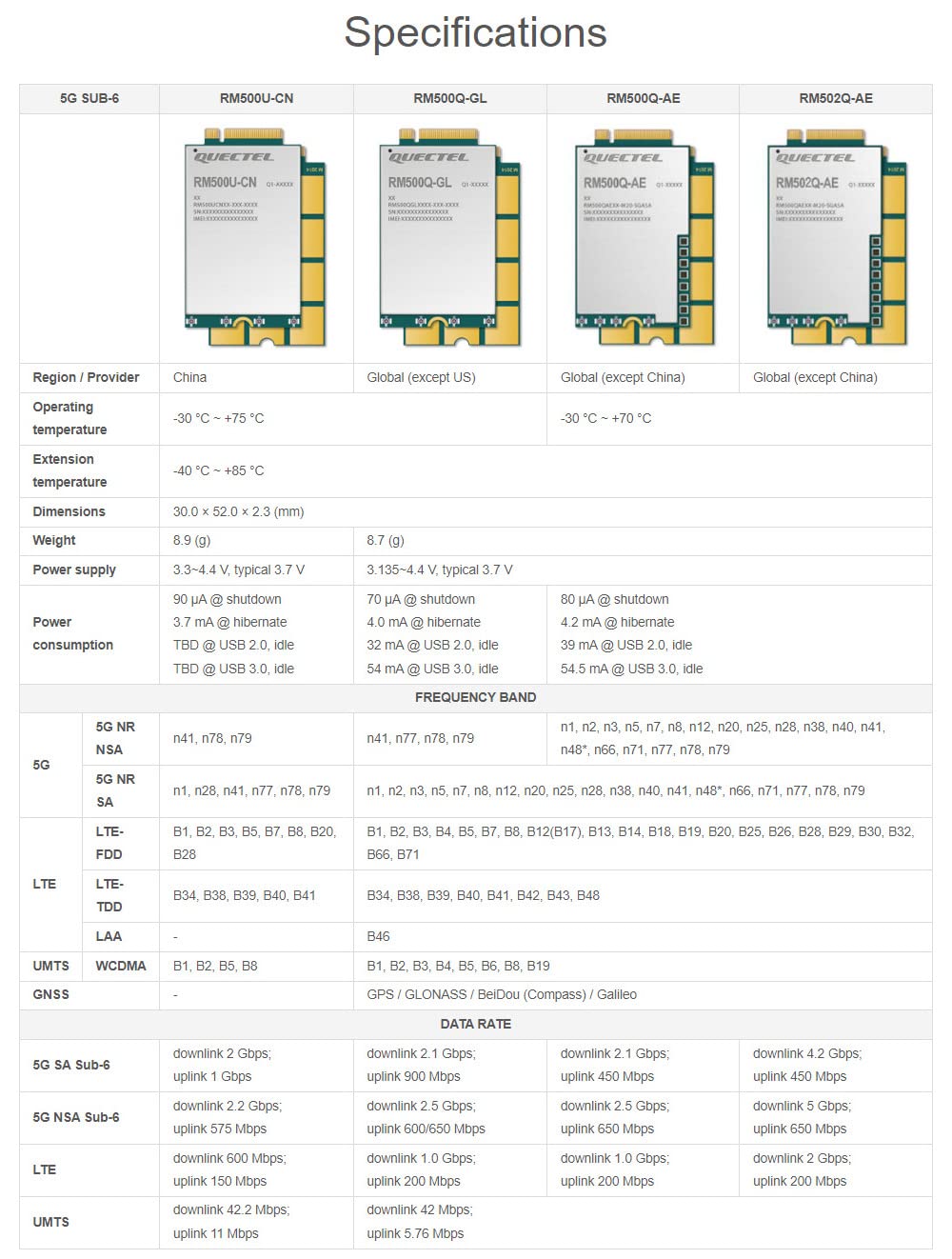 Waveshare Quectel 5G Sub-6 GHz Module Designed for IoT/EMBB Applications Industrial-Grade Modules Support DFOTA and Volte Functions-RM502Q-AE