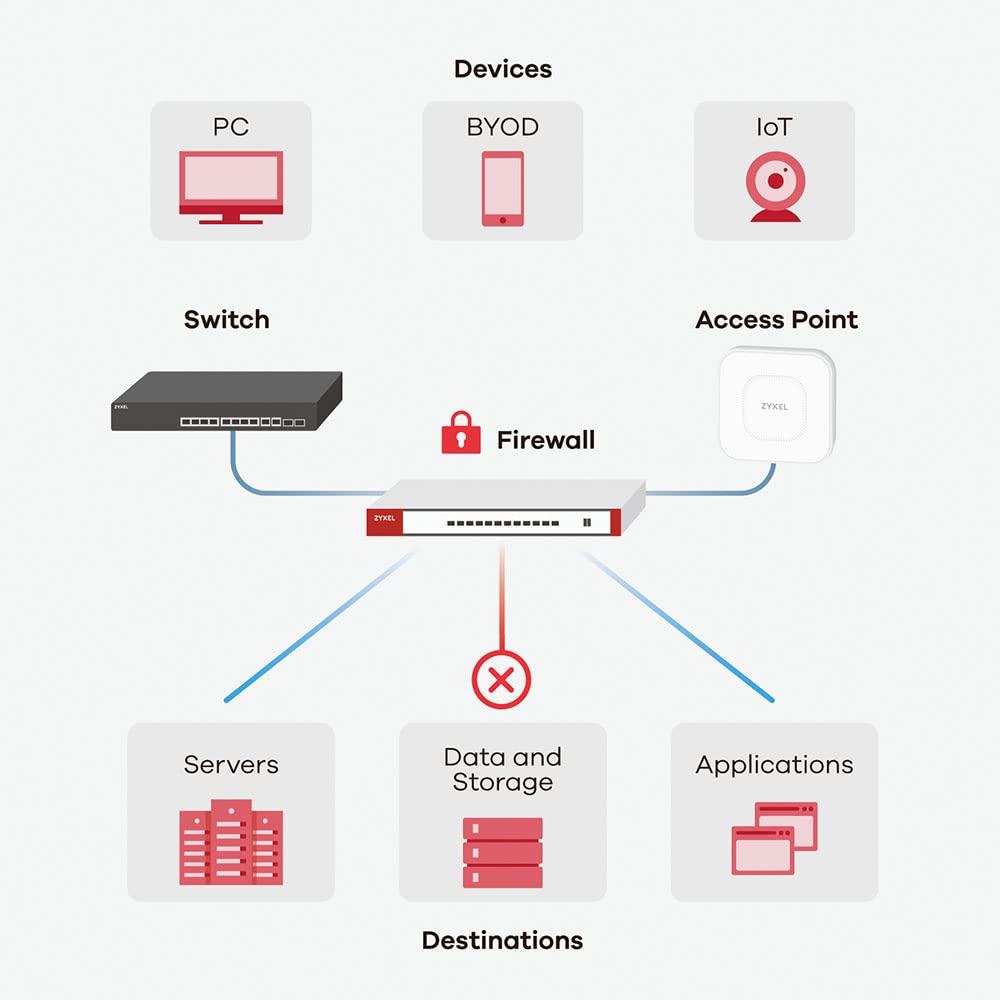 Zyxel ZyWALL USG Flex 50 - VPN Network Security Firewall Router | Home & Small Business Recommended up to 25 Users | Nebula Cloud Option | TAA Compliant [USGFLEX50]