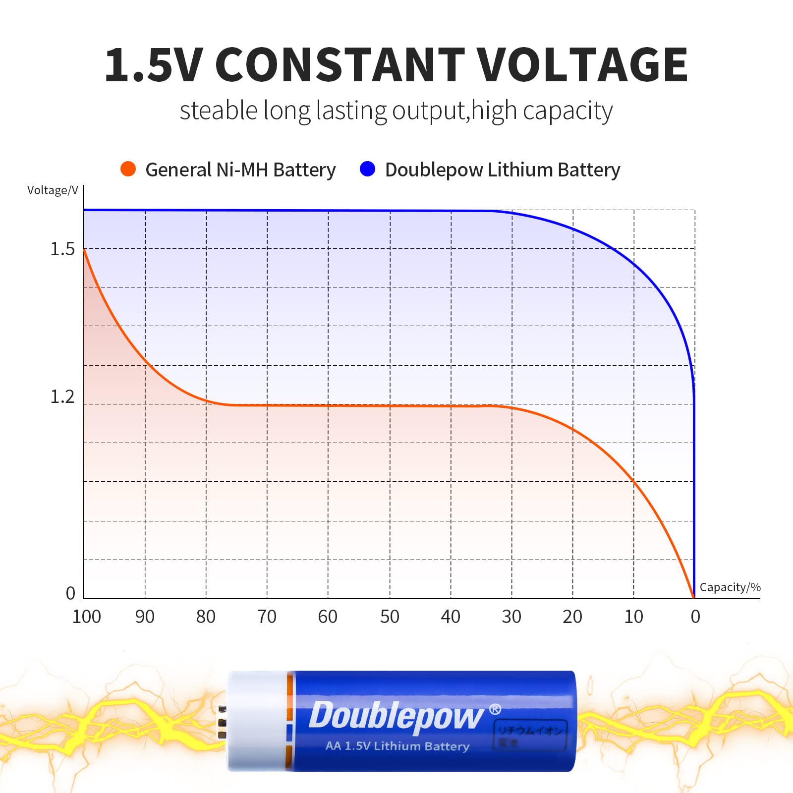 Doublepow Rechargeable AA Batteries with Charger,AA Lithium Batteries with 4 Bay Individual Battery Charger,Fast Charging,8 Pack of 1.5V AA Batteries