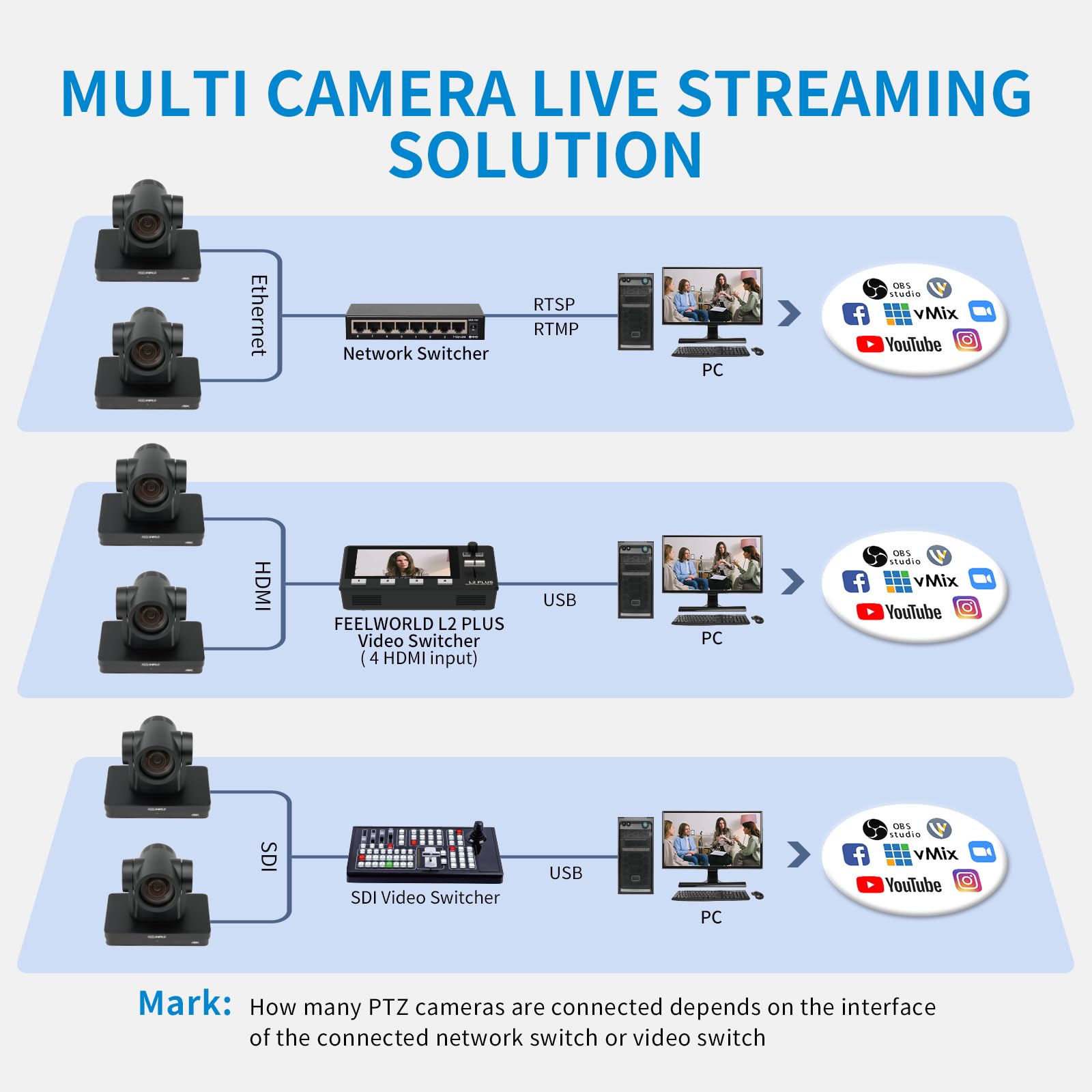 FEELWORLD UHD4K12X 4K PTZ Camera USB POE 12X Optical Pan Tilt Zoom, AI Auto Tracking Fcous SDI HDMI IP Remote Control for Live Streaming Church Video Conference Teaching