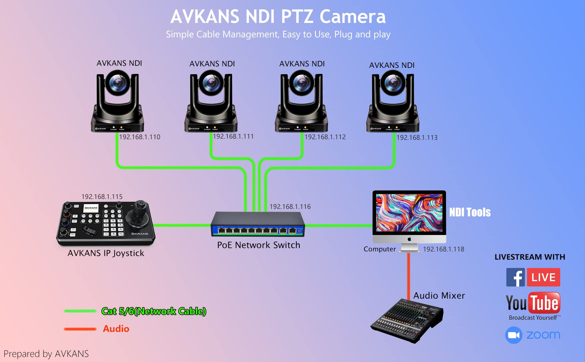 AVKANS 20X NDI PTZ Camera Kits IP Joystick Controller for Video Production