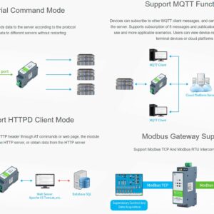 RS485 to WiFi/Ethernet Module, Rail-Mount Serial Server, Modbus MQTT Gateway, Support 802.11b/g/n Wireless Standards, Support RS485 to WiFi, RS485 to Ethernet, Ethernet to WiFi, etc.