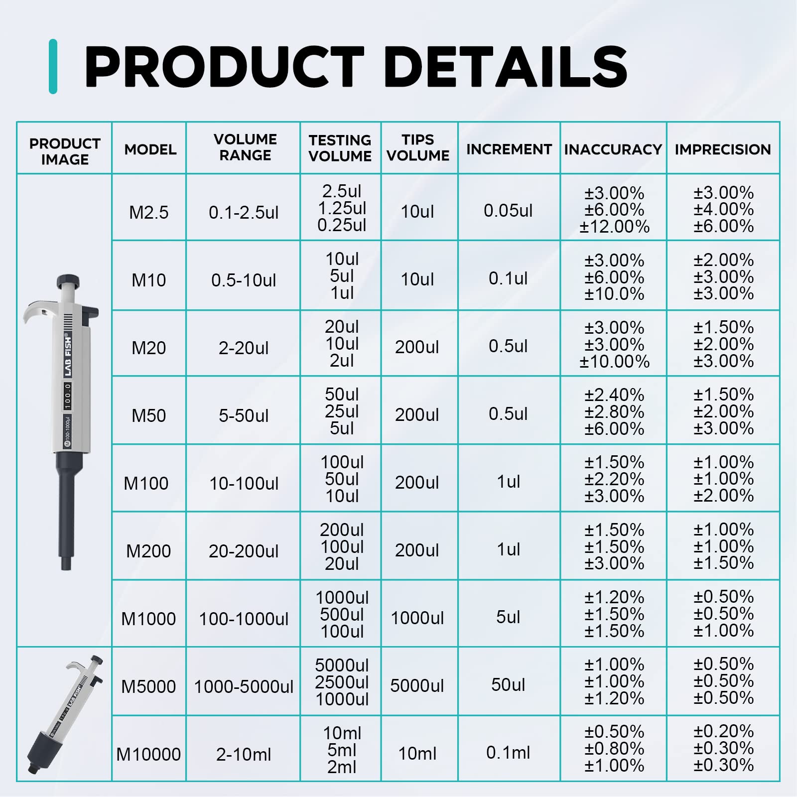 LAB FISH Laboratory Micropipette 2-10ml Capacity High Accurate Single Channel Pipettor Manual Adjustable Volume Pipettes Increment 0.1ml with 20pcs 10ml Pipette Tips Set