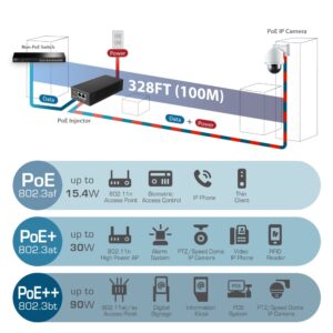 Edimax Pro Gigabit PoE++ 90W (60W/30W/15W Compatible) Injector Adapter, Adds Power to PoE Powered Device (PD) Device for up to 100 Meters (328ft), Supports 802.3af 802.3at 802.3bt, GP-103IT