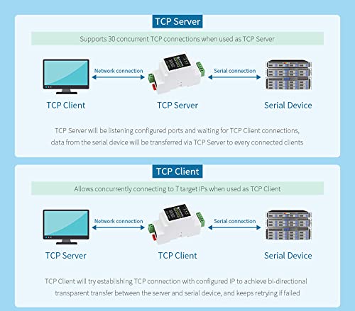 Industrial Serial Server RS485 to RJ45 Ethernet, Bi-Directional Transmission, Modbus MQTT Gateway,Rail-Mount Support, TCP Server/TCP Client/UDP Mode/UDP Multicast Multi Communication Modes