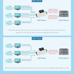 Industrial Serial Server RS485 to RJ45 Ethernet, Bi-Directional Transmission, Modbus MQTT Gateway,Rail-Mount Support, TCP Server/TCP Client/UDP Mode/UDP Multicast Multi Communication Modes