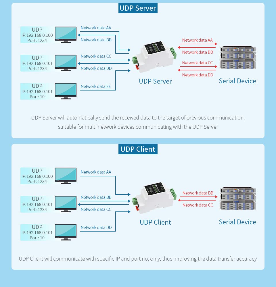 Industrial Serial Server RS485 to RJ45 Ethernet, Bi-Directional Transmission, Modbus MQTT Gateway,Rail-Mount Support, TCP Server/TCP Client/UDP Mode/UDP Multicast Multi Communication Modes