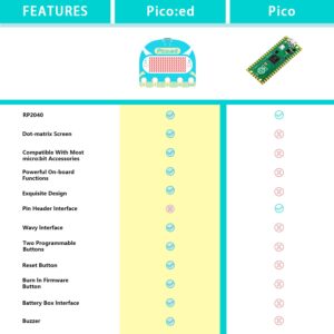 ELECFREAKS Pico:ed Development Board Based on Raspberry Pi RP2040 MCU, Picoed Python Microcontroller with 7 * 17 Dot-matrix Screen Dual-core ARM Cortex M0+ Processor for Education Classroom Teaching