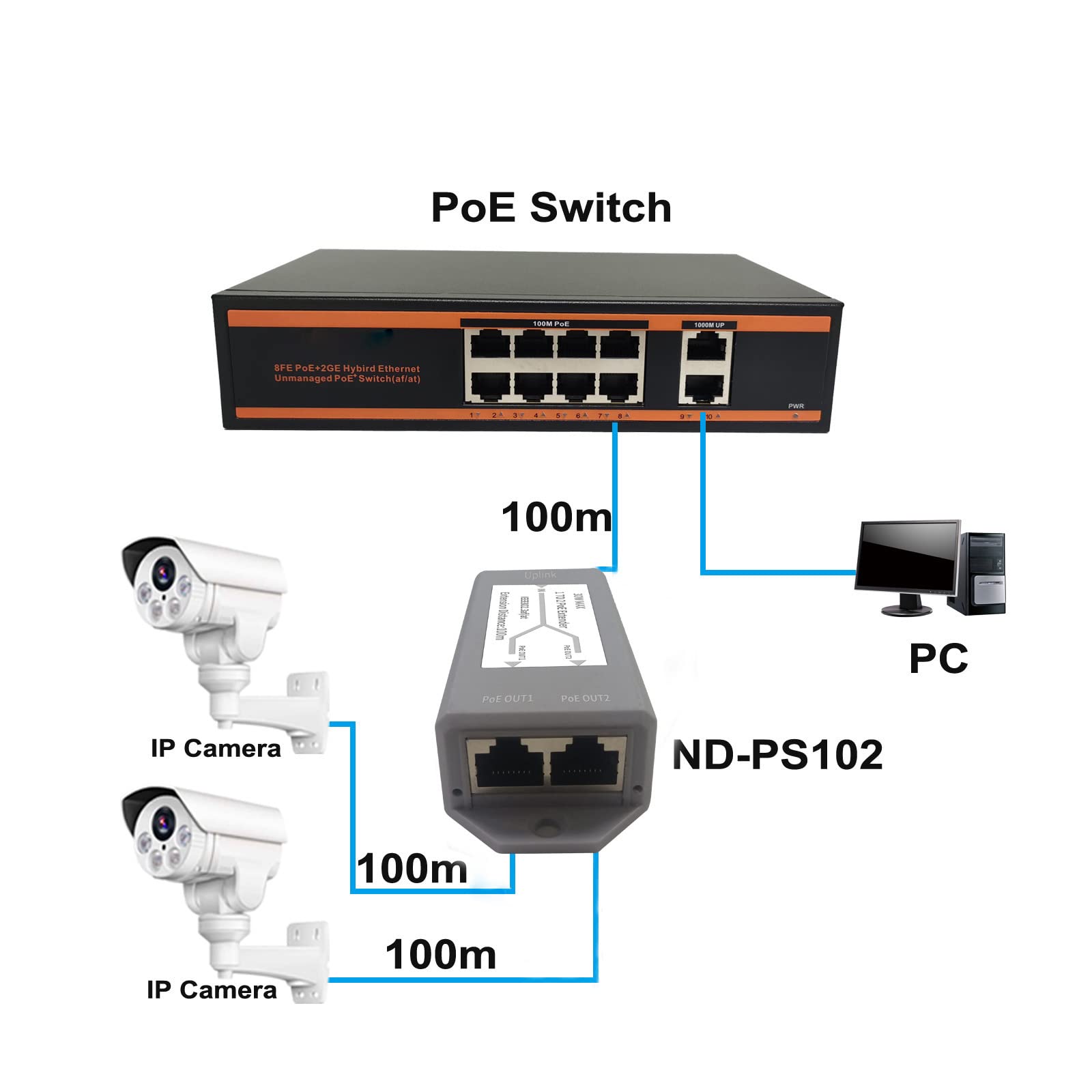 2 Port PoE Extender PoE+ Repeater 100Meters(328 ft) Extender 1 in 2 Out Comply IEEE 802.3af/at Standard 10/100Mbps for Security PoE Camera Over Cat5/Cat6 or UTP Cables …