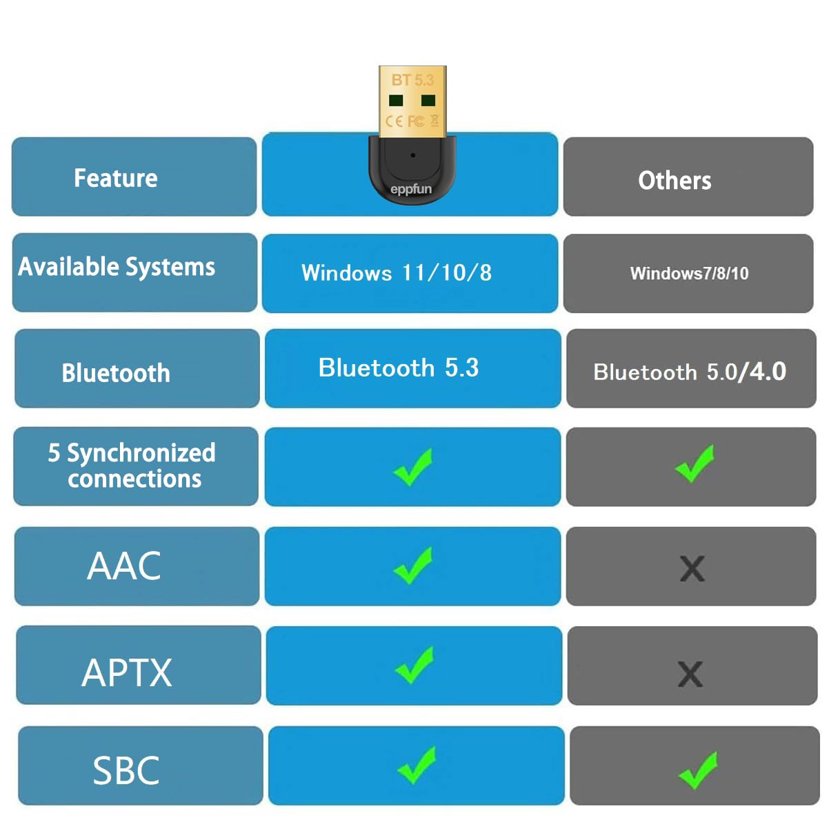 eppfun USB Bluetooth Adapter for PC Laptop Desktop, Bluetooth 5.3 Dongle Receiver, Wireless Audio Adapter, Support Windows11/10/8.1, Compatible with Mouse Keyboard Headphones/Headsets Printers