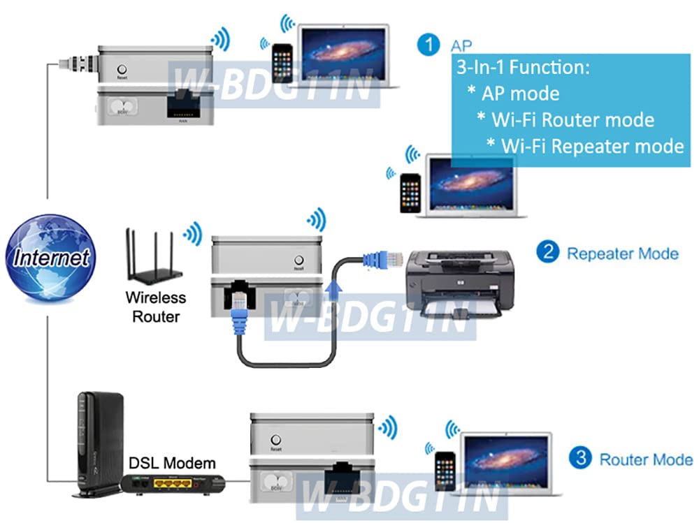 3-in-1 Wireless Router + Wi-Fi Repeater + Wi-Fi to Ethernet Bridge Adapter