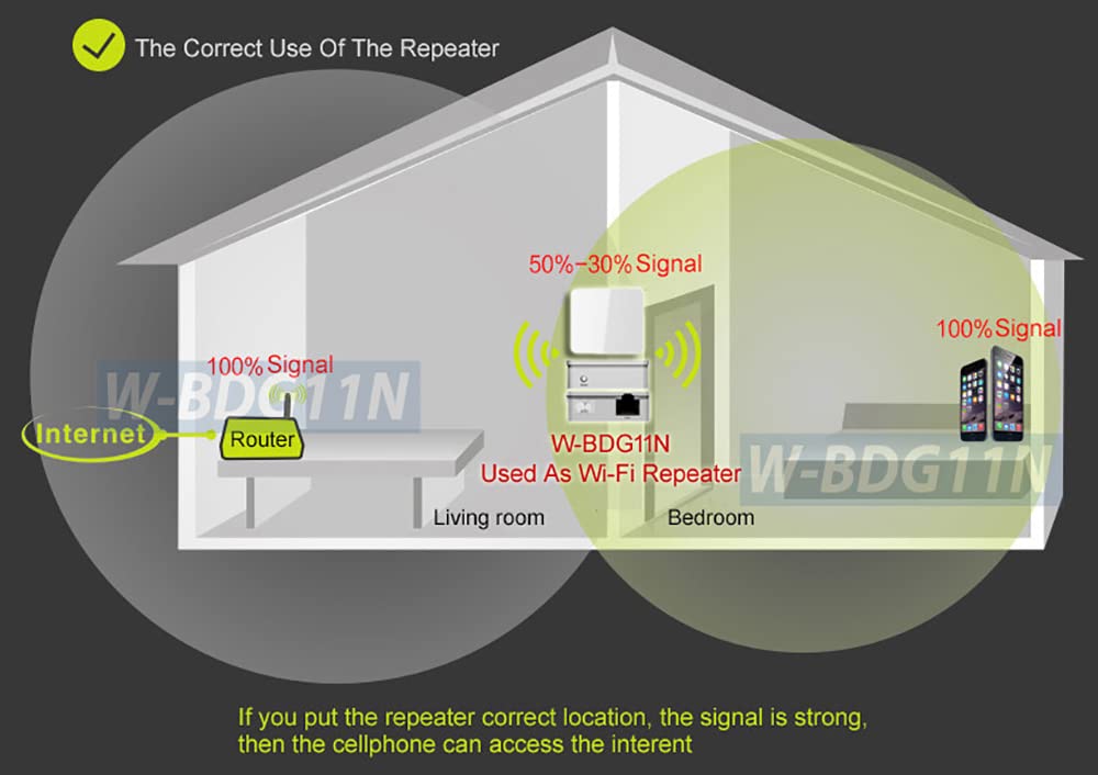 3-in-1 Wireless Router + Wi-Fi Repeater + Wi-Fi to Ethernet Bridge Adapter