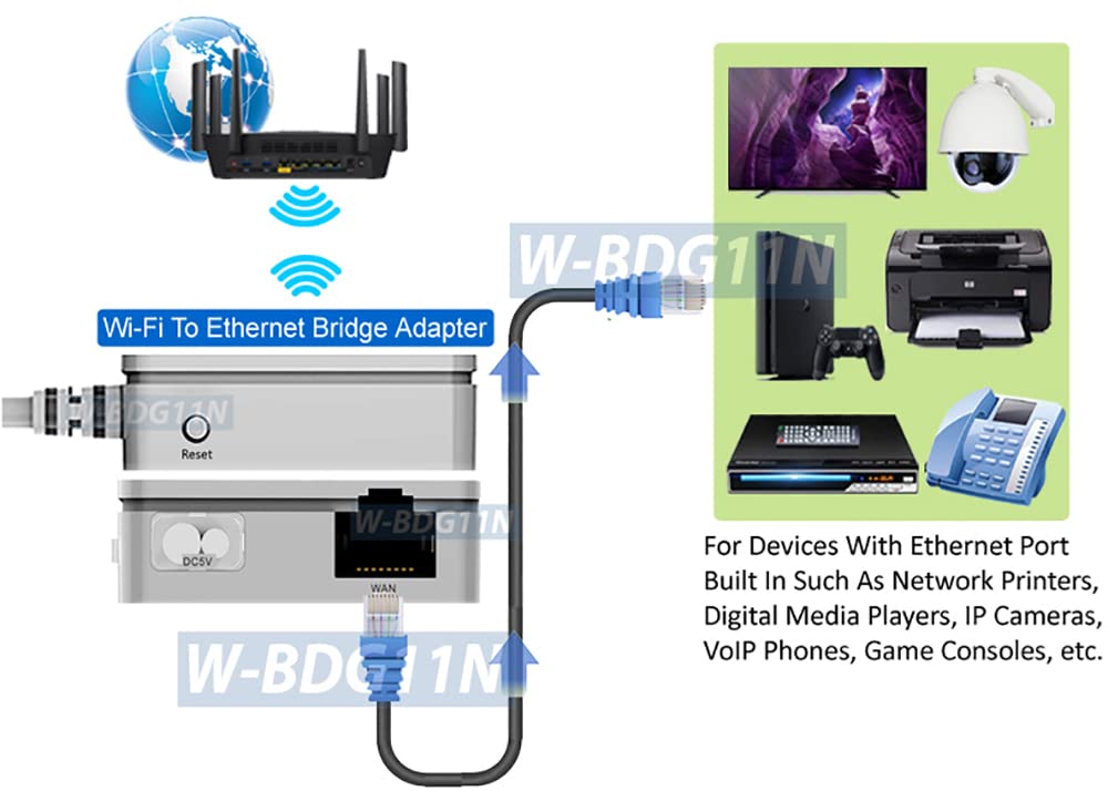 3-in-1 Wireless Router + Wi-Fi Repeater + Wi-Fi to Ethernet Bridge Adapter