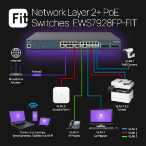 EnGenius Fit L2 Plus Managed 24-Port Gigabit PoE+ Switch | 802.3at/af PoE+ Ready | 410W Budget | 4 SFP Uplink Ports | 56 Gbps Switching Capacity | [EWS7928FP-FIT]