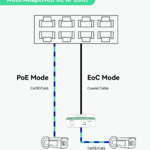 LINOVISION Industrial 8-Port EOC & POE Switch with 6pcs EOC Transmitters, Long Reach PoE Over Coax or UTP Cable, Simplified Wiring, Upgrading Analog System to IP Surveillance System