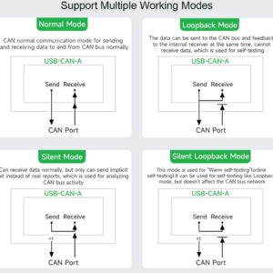 waveshare USB to CAN Adapter Model A STM32 Chip Solution, CAN Baud Rate 5kbps~1Mbps is Configurable, Support Windows XP/7/8/10/11 and Linux Systems, Multiple Working Modes