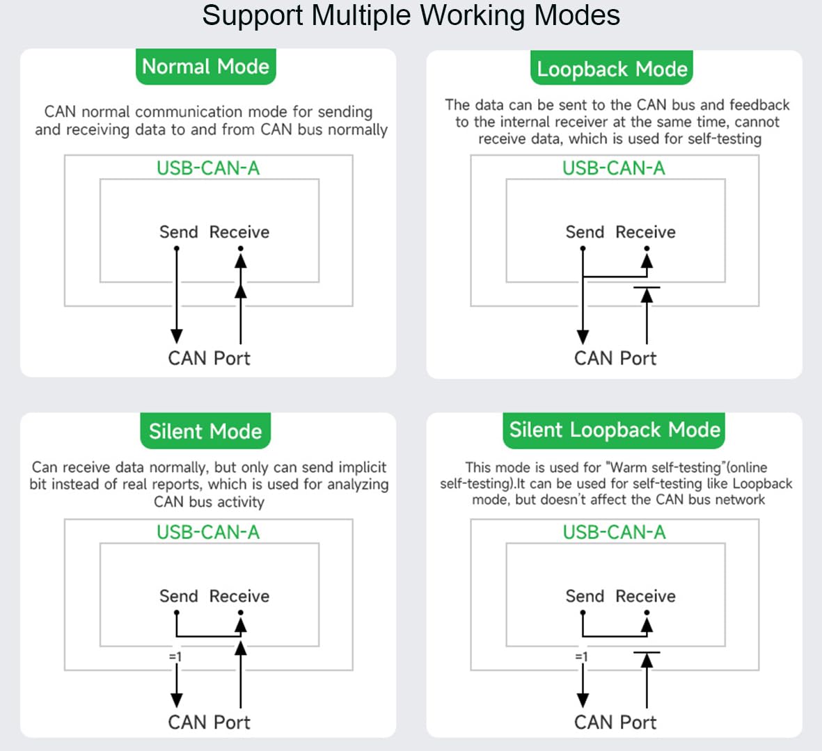 waveshare USB to CAN Adapter Model A STM32 Chip Solution, CAN Baud Rate 5kbps~1Mbps is Configurable, Support Windows XP/7/8/10/11 and Linux Systems, Multiple Working Modes