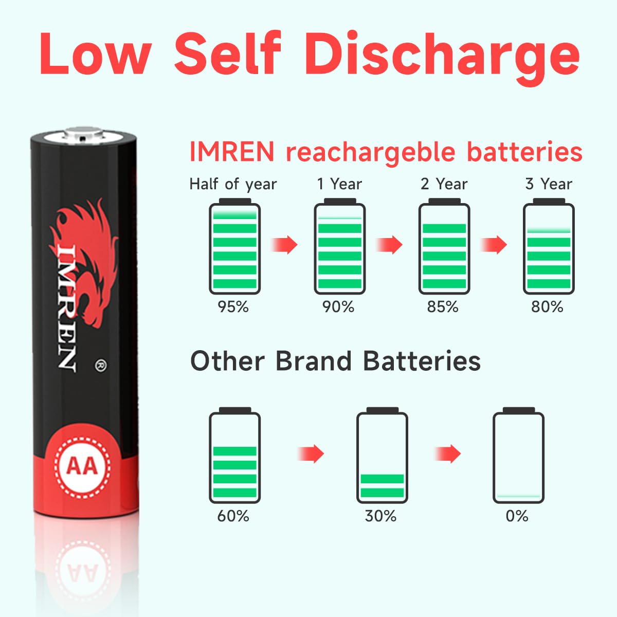 Imren Rechargeable AA Batteries with Charger,8 Pack Double A Battery Standard Capacity 2000mAh NiMH AA Batteries with AA AAA Battery Charger, 5V 2A USB Fast Charging Function