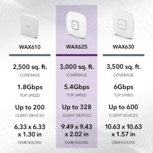 NETGEAR Cloud Managed Wireless Access Point (WAX625PA) - WiFi 6 Dual-Band AX5400 Speed | Up to 328 Client Devices | 802.11ax | Insight Remote Management | PoE+ Powered or Included AC Adapter