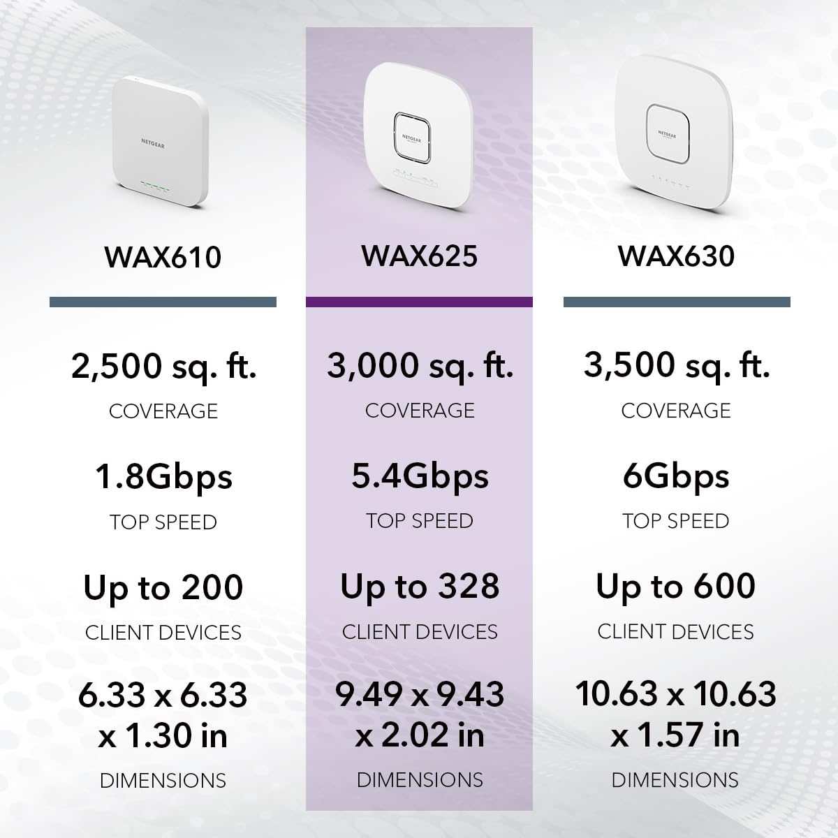 NETGEAR Cloud Managed Wireless Access Point (WAX625PA) - WiFi 6 Dual-Band AX5400 Speed | Up to 328 Client Devices | 802.11ax | Insight Remote Management | PoE+ Powered or Included AC Adapter